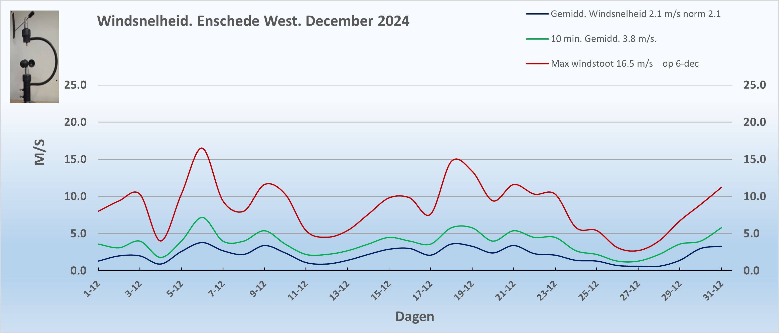 Windsnelheid